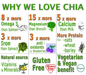 Why we love Chia!